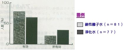 圖2 鹼性離子水群及淨化水群的綜合改善度之有效性比較（Ｐ＝0.048：Ｘ２檢定）