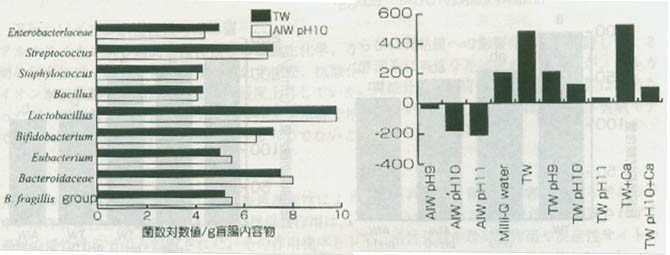 圖３　攝取鹼性離子水時的盲腸內細菌數 圖４　各種水的氧化還原電位