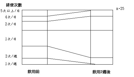 (图1)虽然饮用前一日5次上上3人、4次2人、一周2次5人、一周1次3人，但饮用2周后，只有一日4次1人、与一周1次1人便秘和下痢全得到改善。