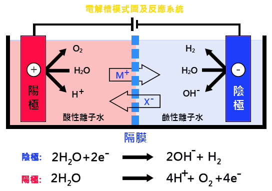 電解原理