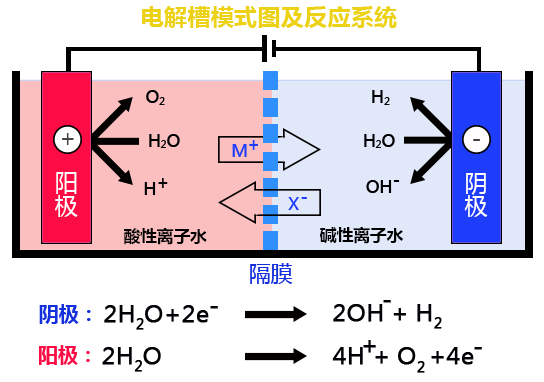 电解原理