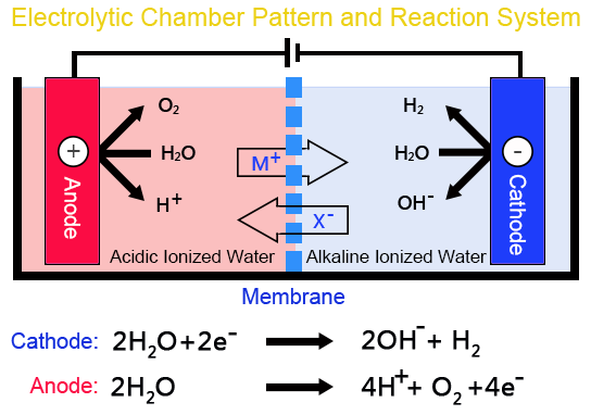 Theorem of electrolysis