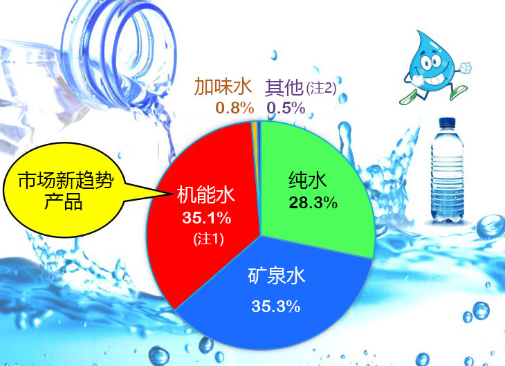 2017年台湾瓶装水消费市场分类
