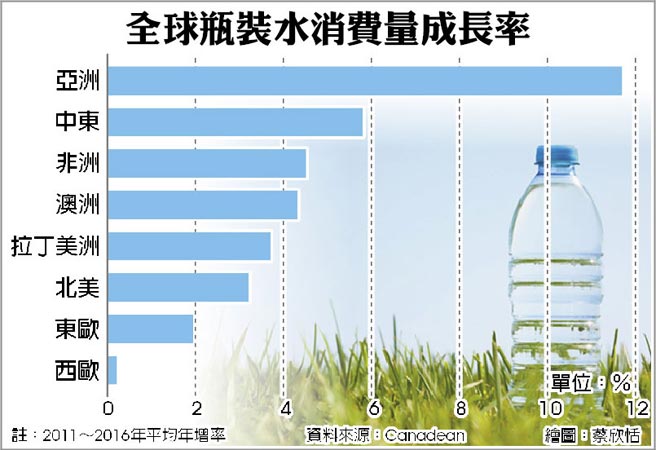 全球瓶裝水消費量成長率