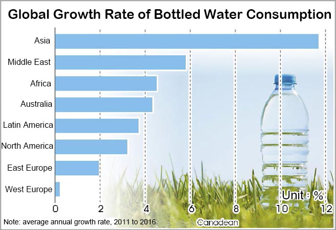 Global Growth Rate of Bottled Water Consumption