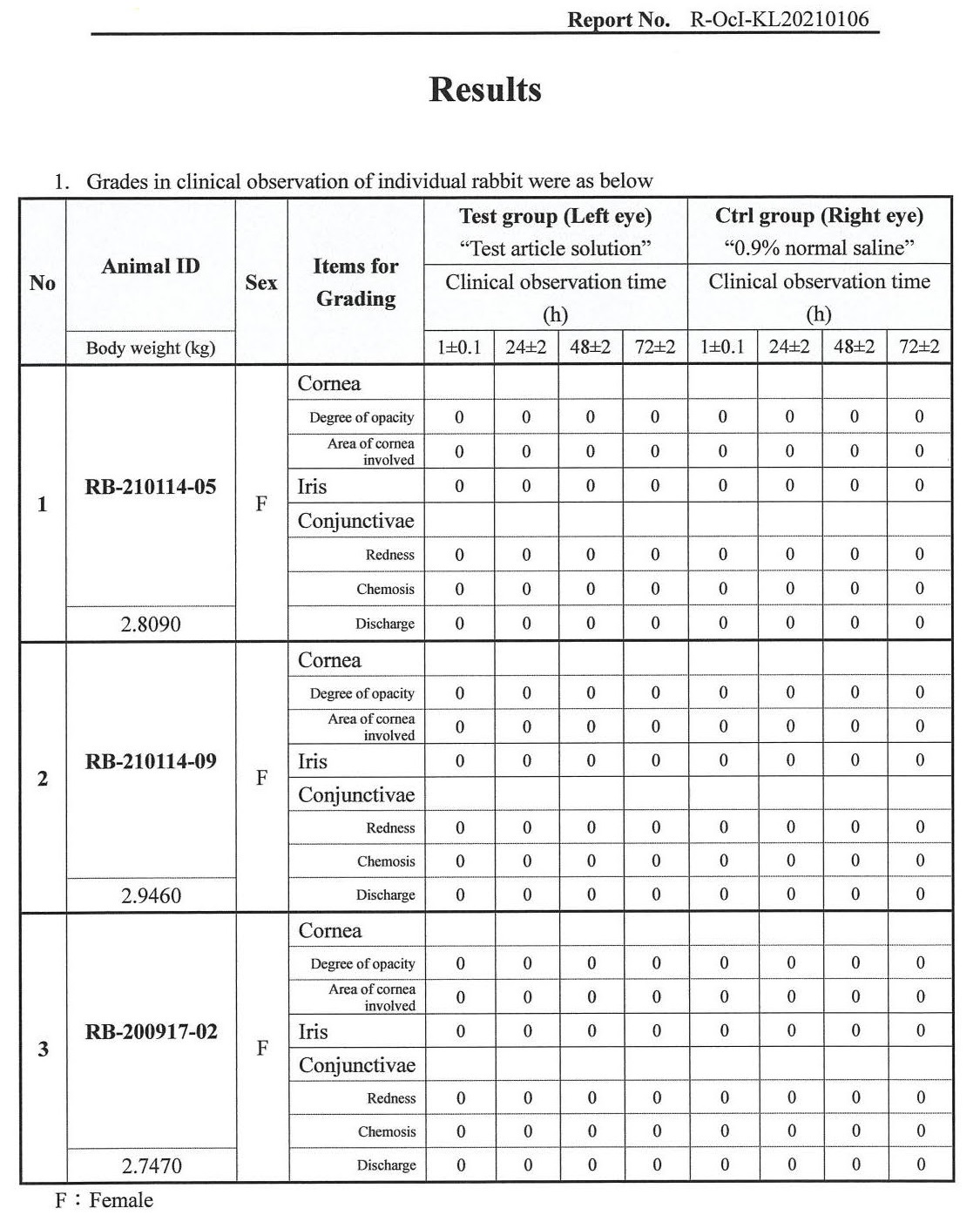 SGS White Rabbit Ocular Irritation Test